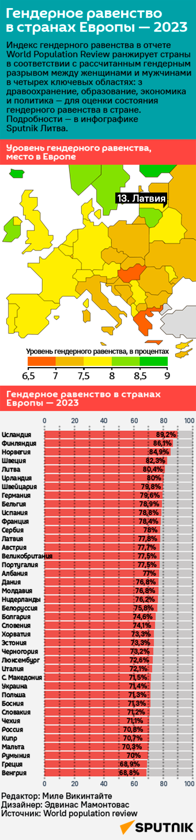 Гендерное равенство в странах Европы — 2023  - Sputnik Латвия
