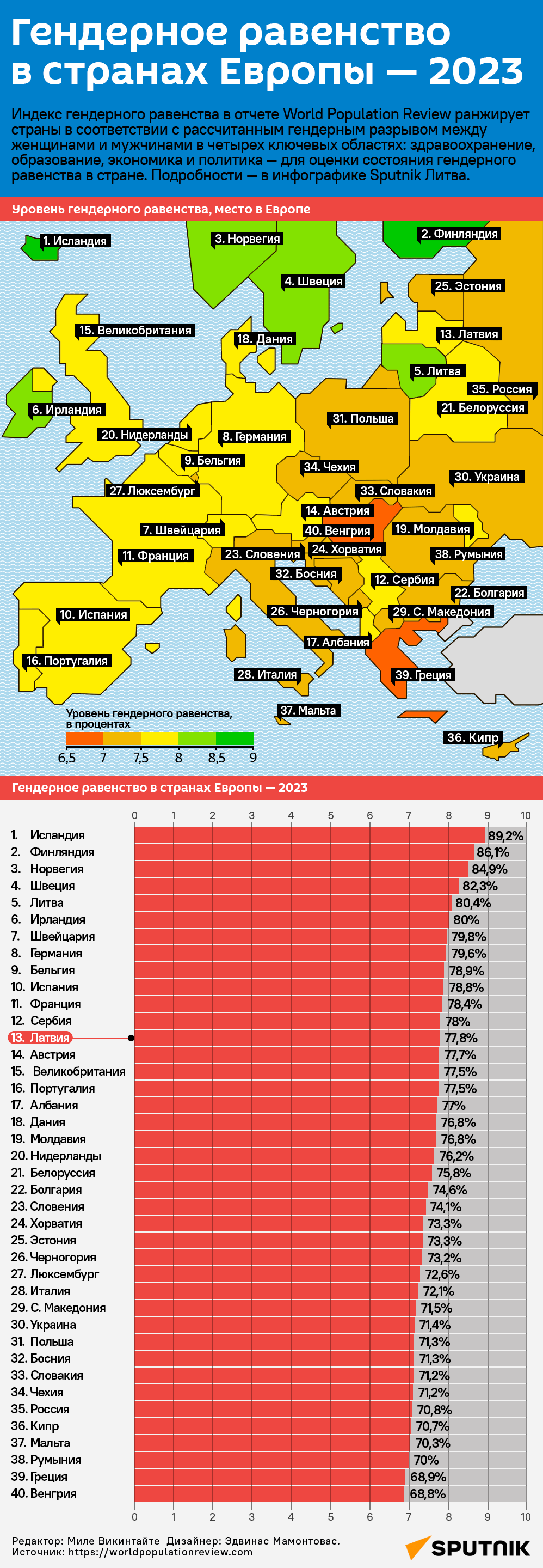Гендерное равенство в странах Европы — 2023  - Sputnik Латвия