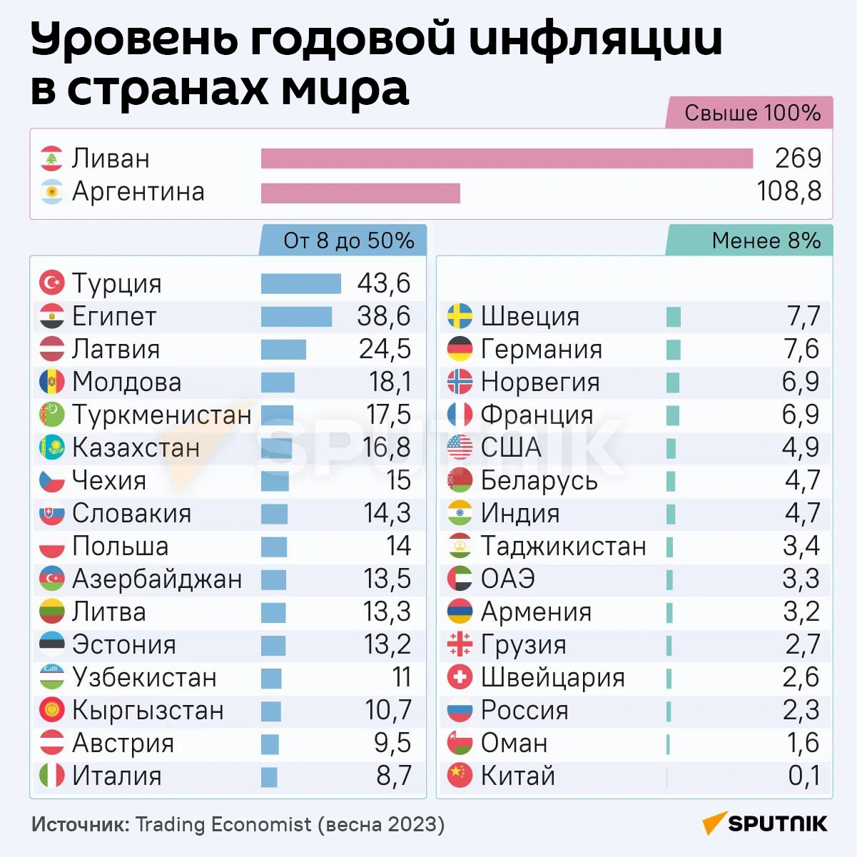Уровень годовой инфляции в странах мира - Sputnik Латвия