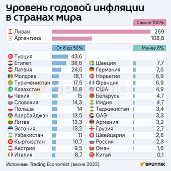 Уровень годовой инфляции в странах мира - Sputnik Латвия