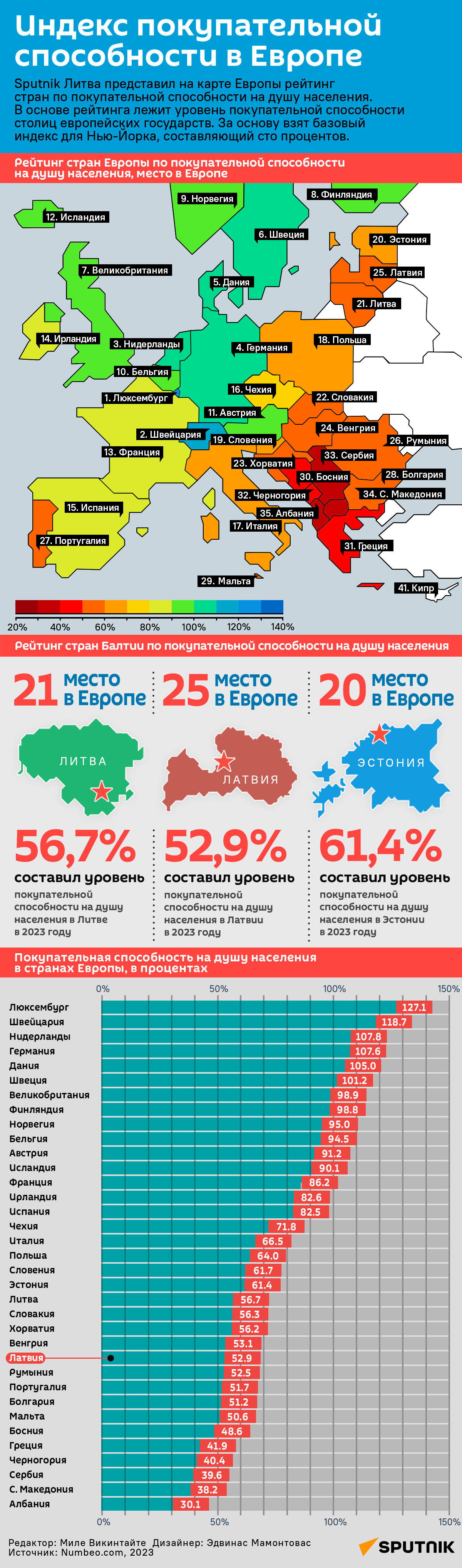Индекс покупательной способности в Европе - Sputnik Латвия
