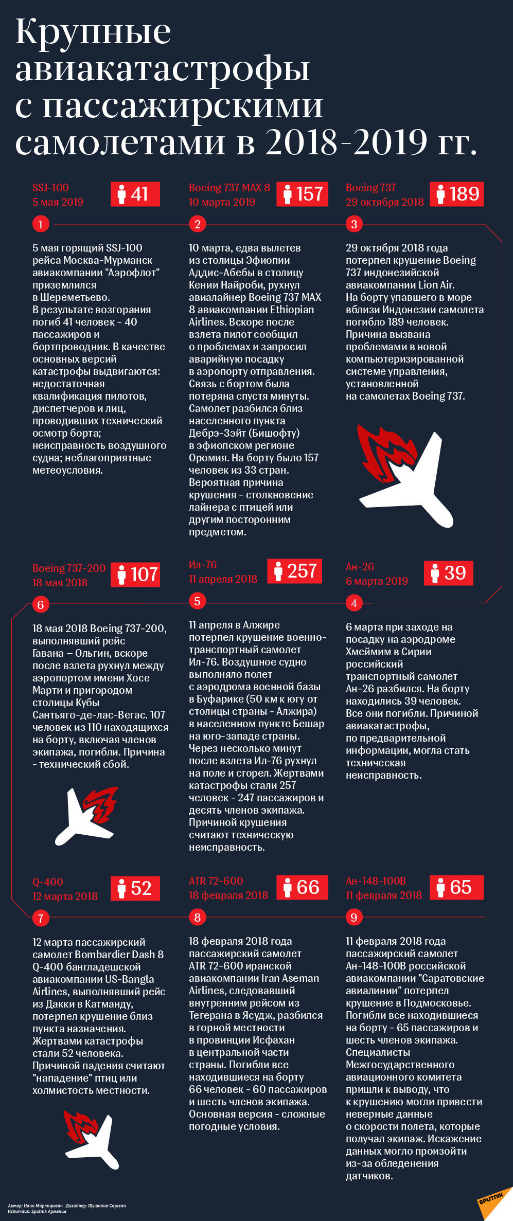 Крупные авиакатастрофы с пассажирскими самолетами в 2018-2019 гг. - Sputnik Латвия