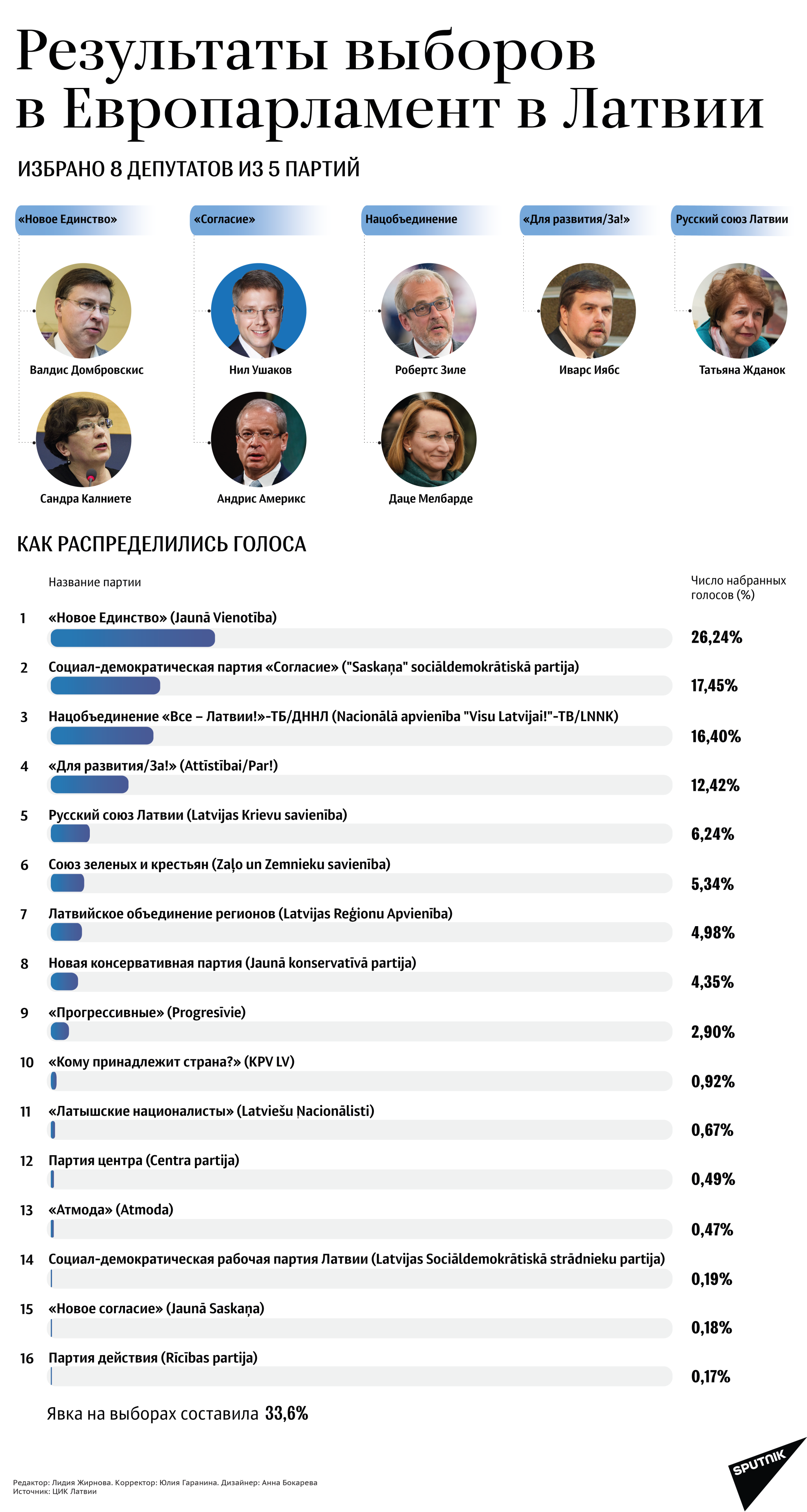 Результаты выборов в Европарламент в Латвии - Sputnik Латвия