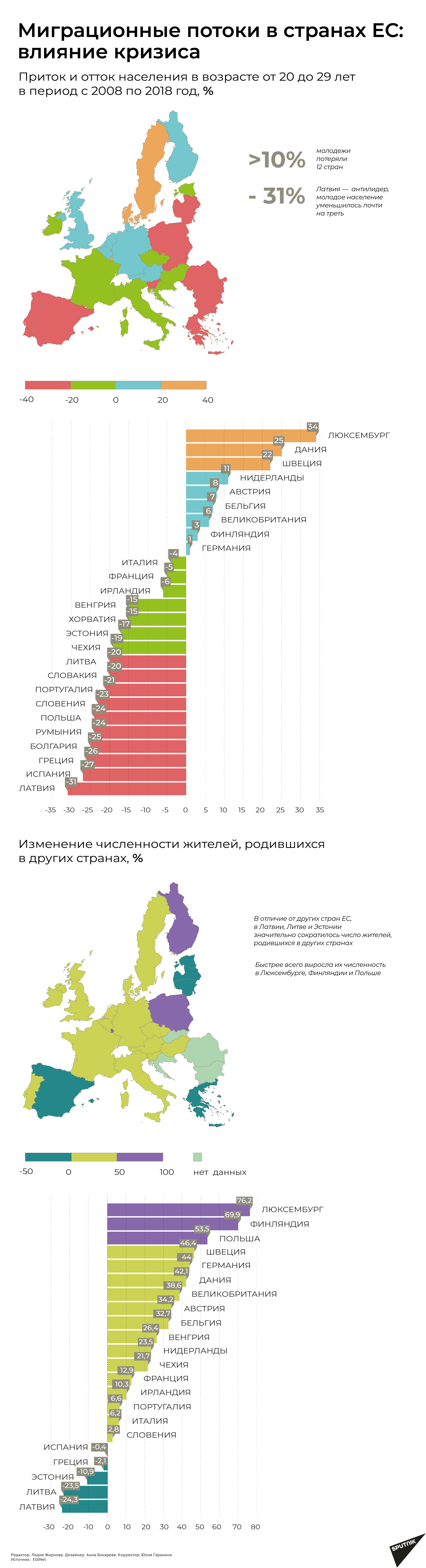 Миграция в Европе: Латвия теряет молодежь Миграция в Европе: Латвия теряет молодежь - Sputnik Латвия
