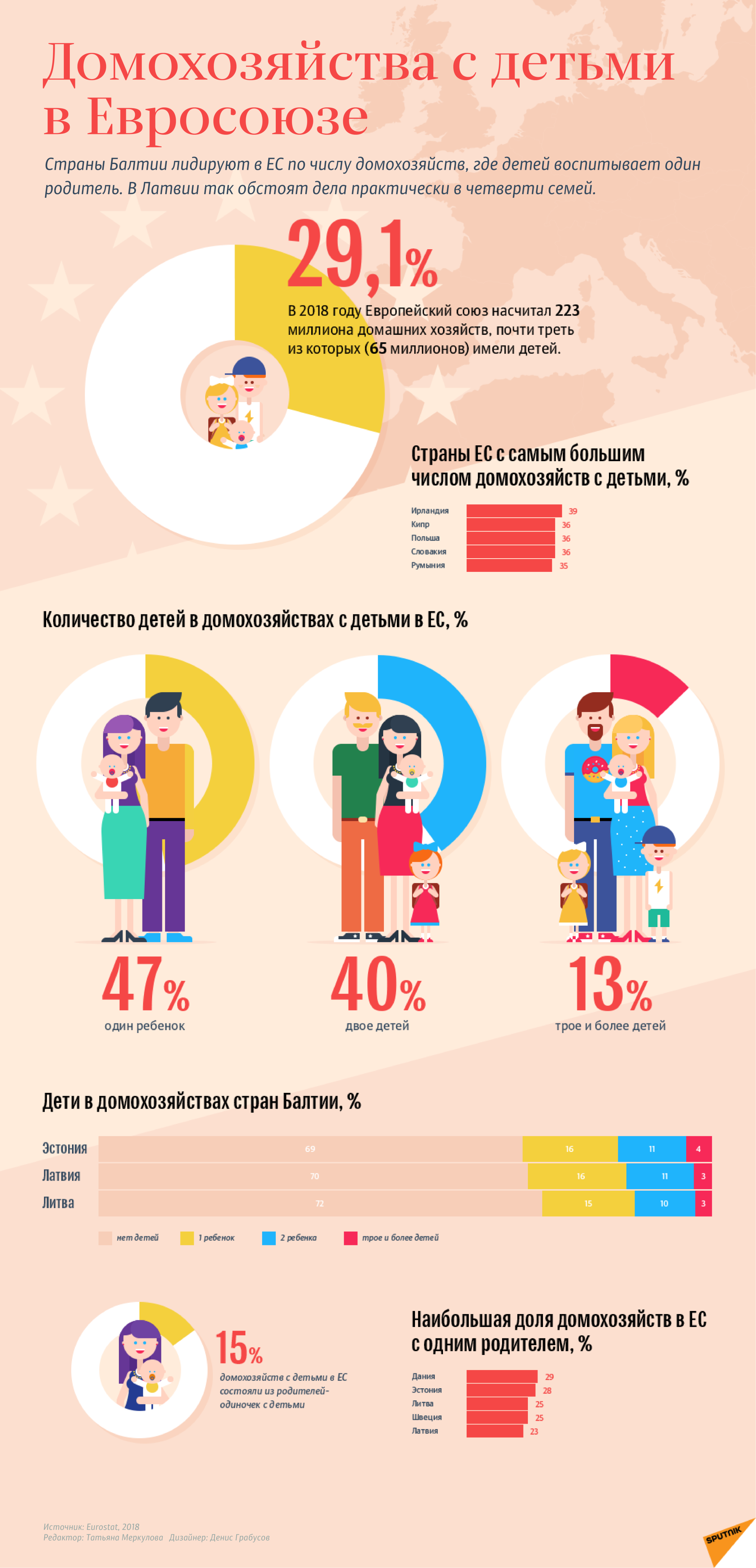 Домохозяйства с детьми в Евросоюзе Домохозяйства с детьми в Евросоюзе - Sputnik Латвия