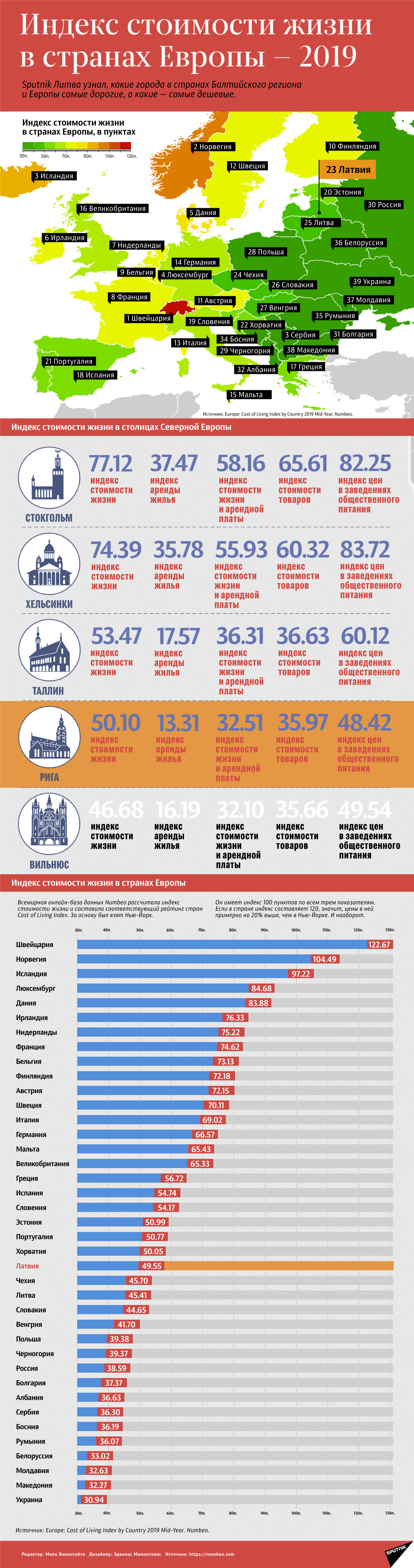 Дешевые страны для жизни. Индекс стоимости жизни в странах Европы. Страны Европы по стоимости жизни. Европейские страны стоимость жизни. Рейтинг стоимости жизни.