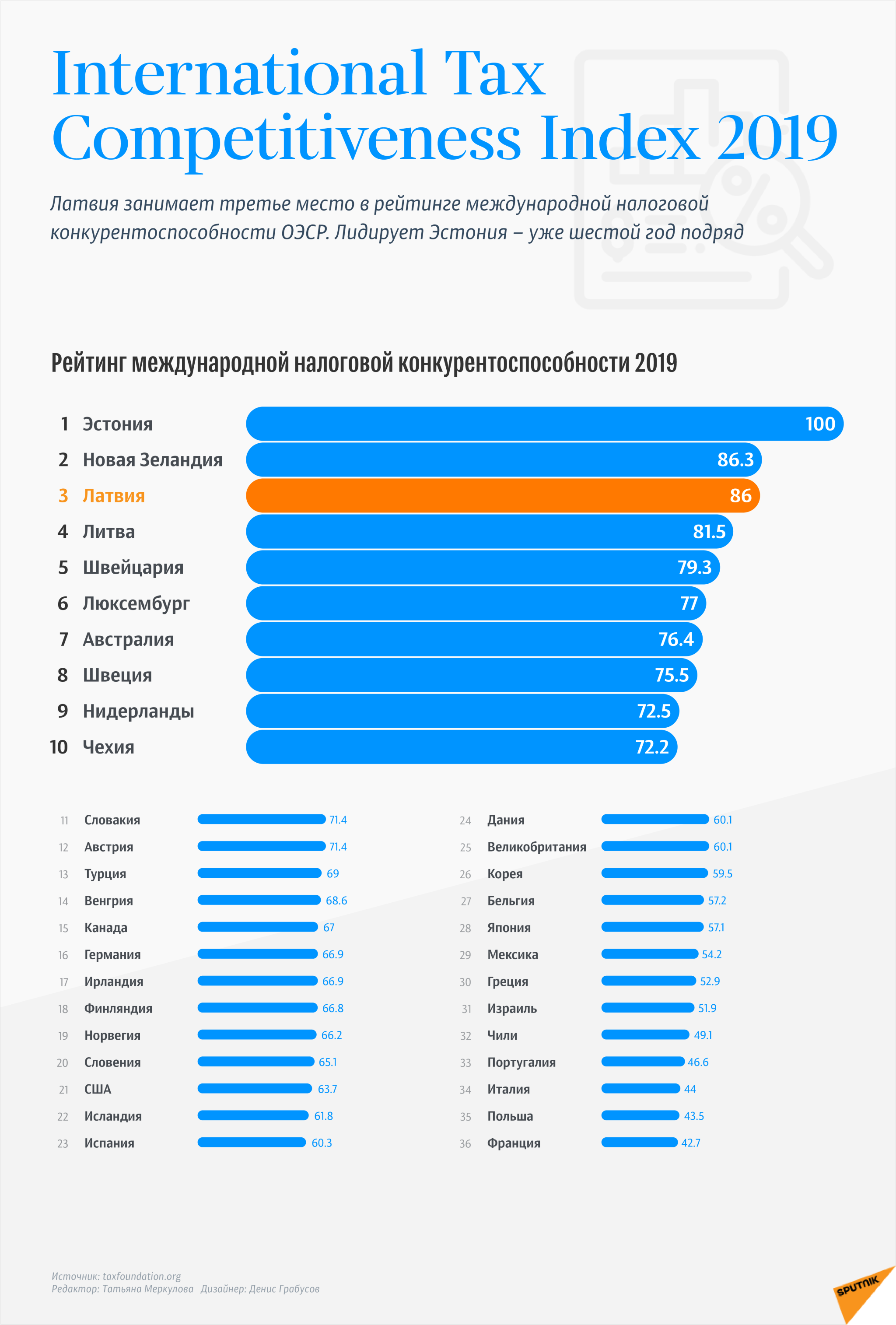 International Tax Competitiveness Index 2019 International Tax Competitiveness Index 2019 - Sputnik Латвия