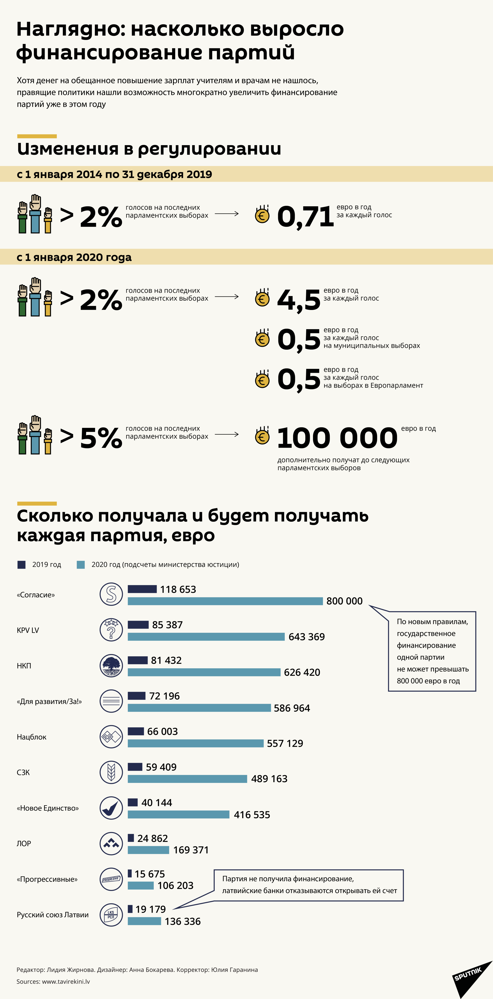 Наглядно: насколько выросло финансирование партий Наглядно: насколько выросло финансирование партий - Sputnik Латвия