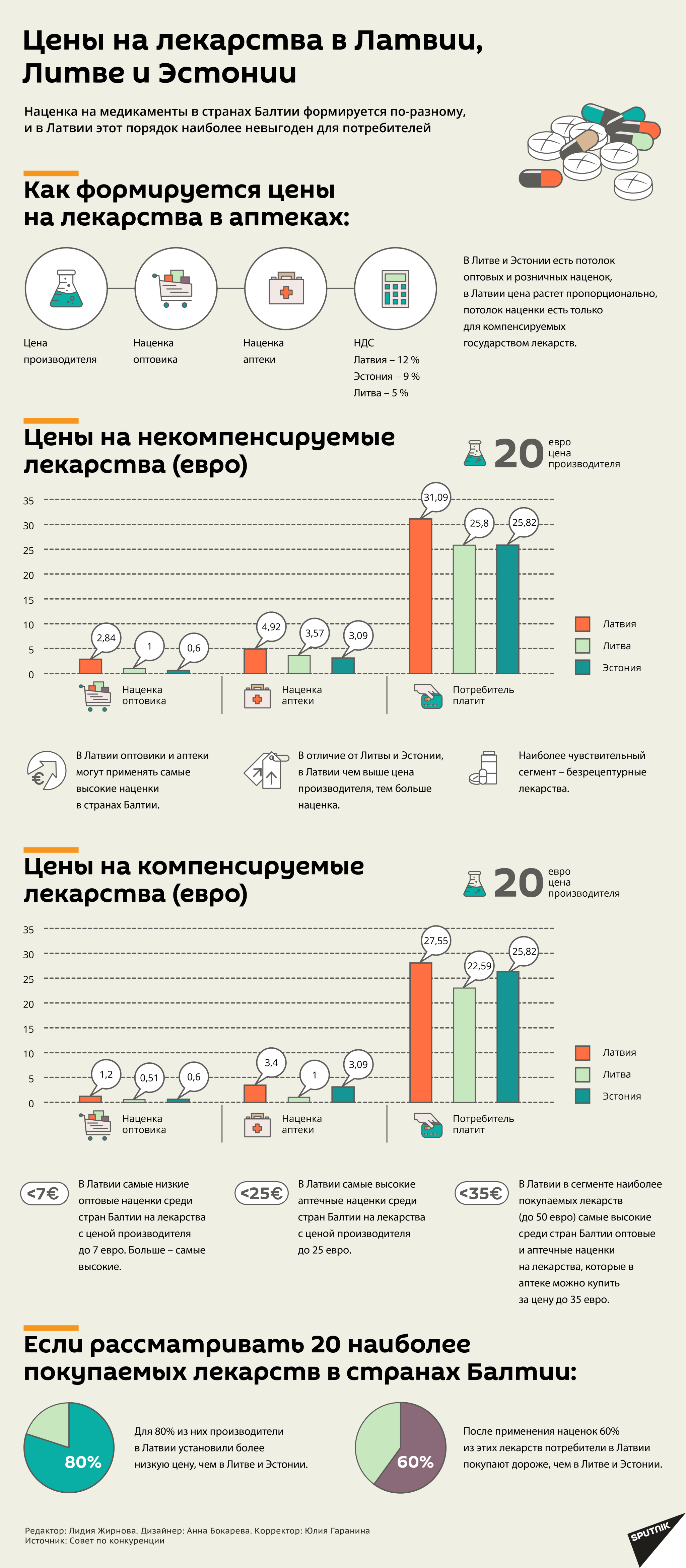 Цены на лекарства в Латвии, Литве и Эстонии Цены на лекарства в Латвии, Литве и Эстонии - Sputnik Латвия