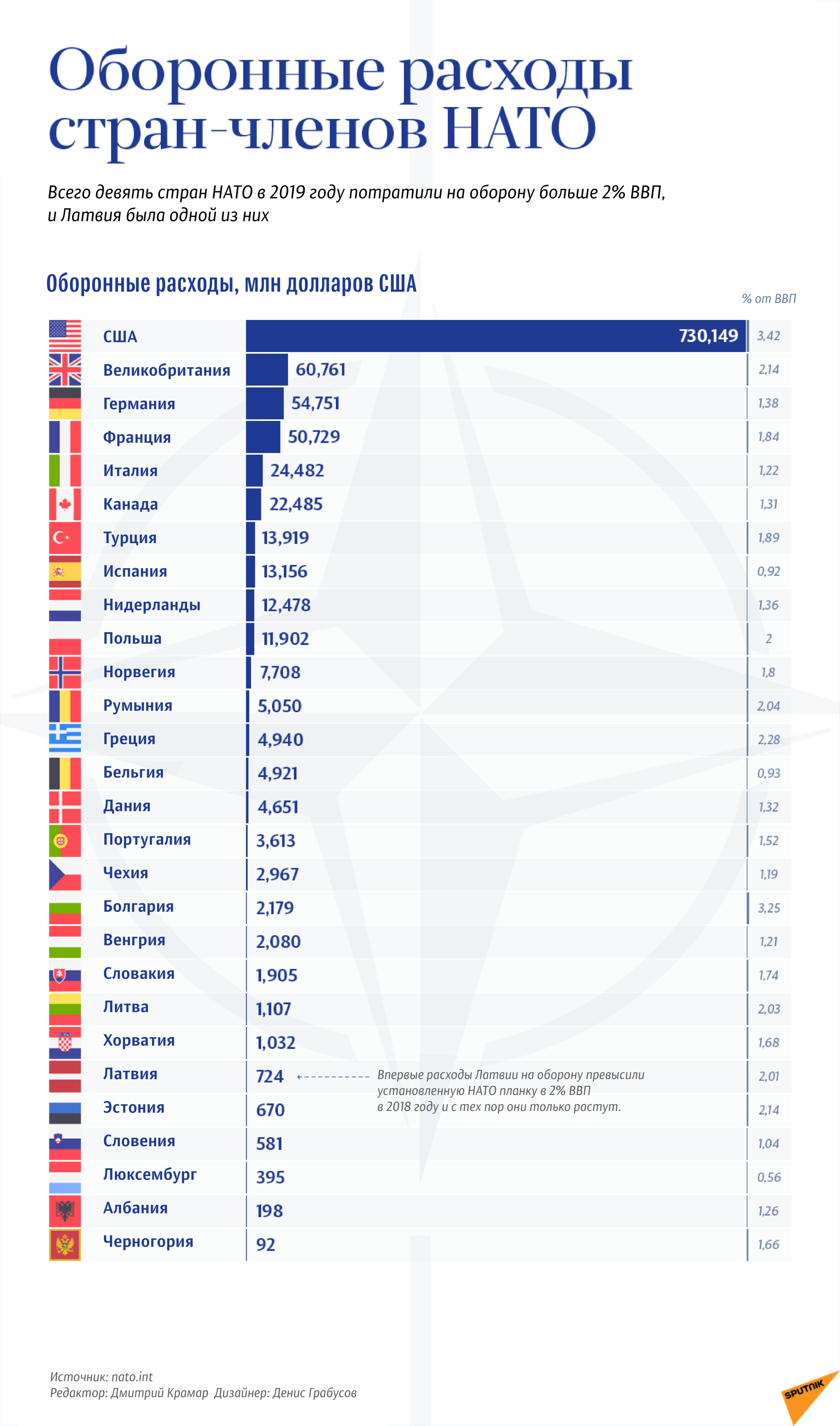 Оборонные расходы стран – членов НАТО - Sputnik Латвия