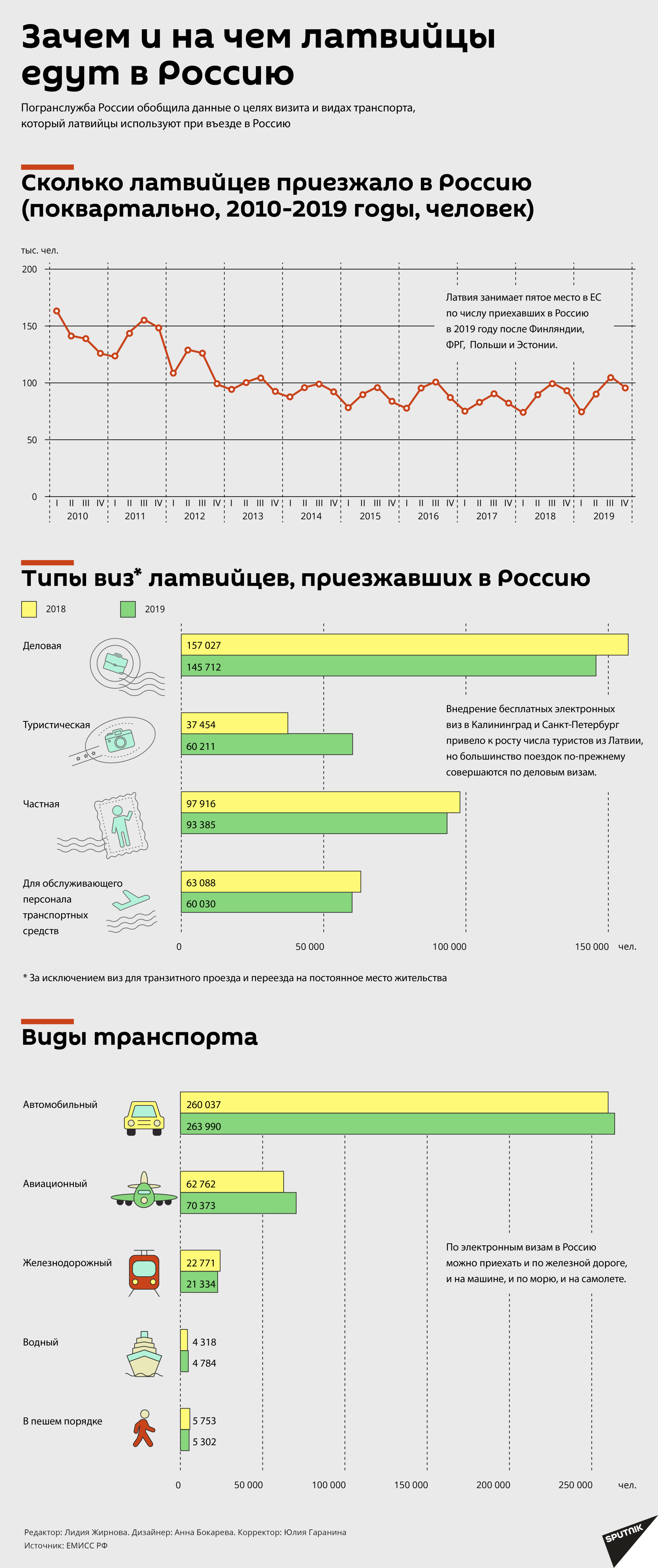 Зачем и на чем латвийцы едут в Россию Зачем и на чем латвийцы едут в Россию - Sputnik Латвия