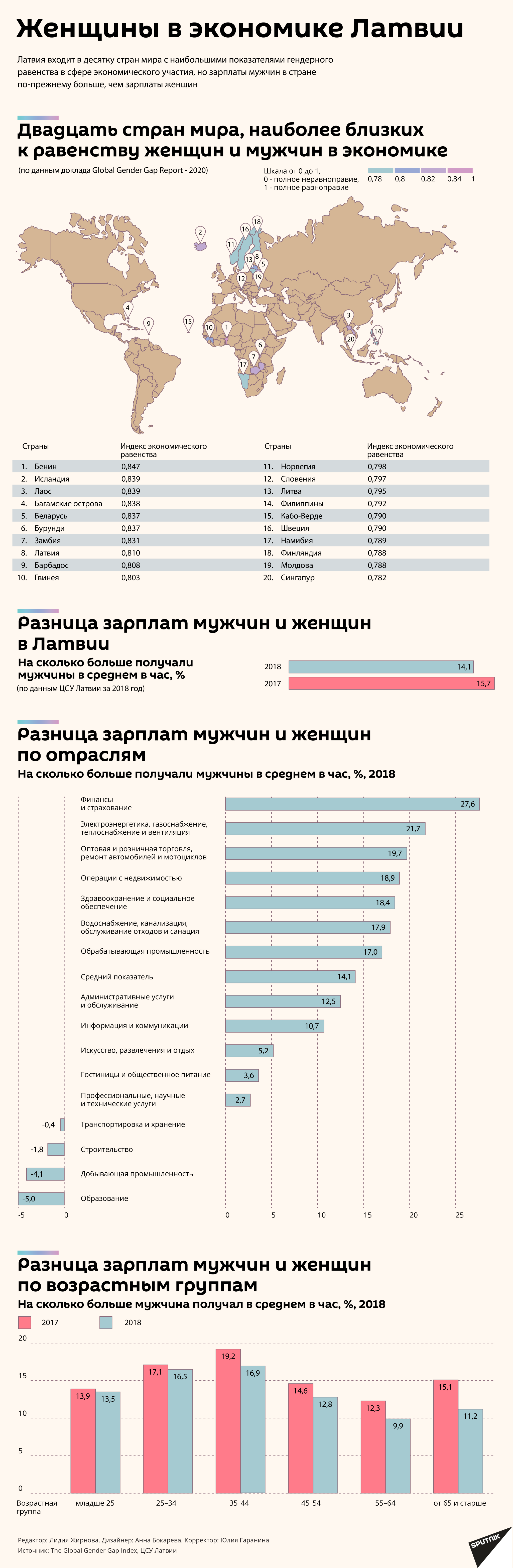 Женщины в экономике Латвии Женщины в экономике Латвии - Sputnik Латвия