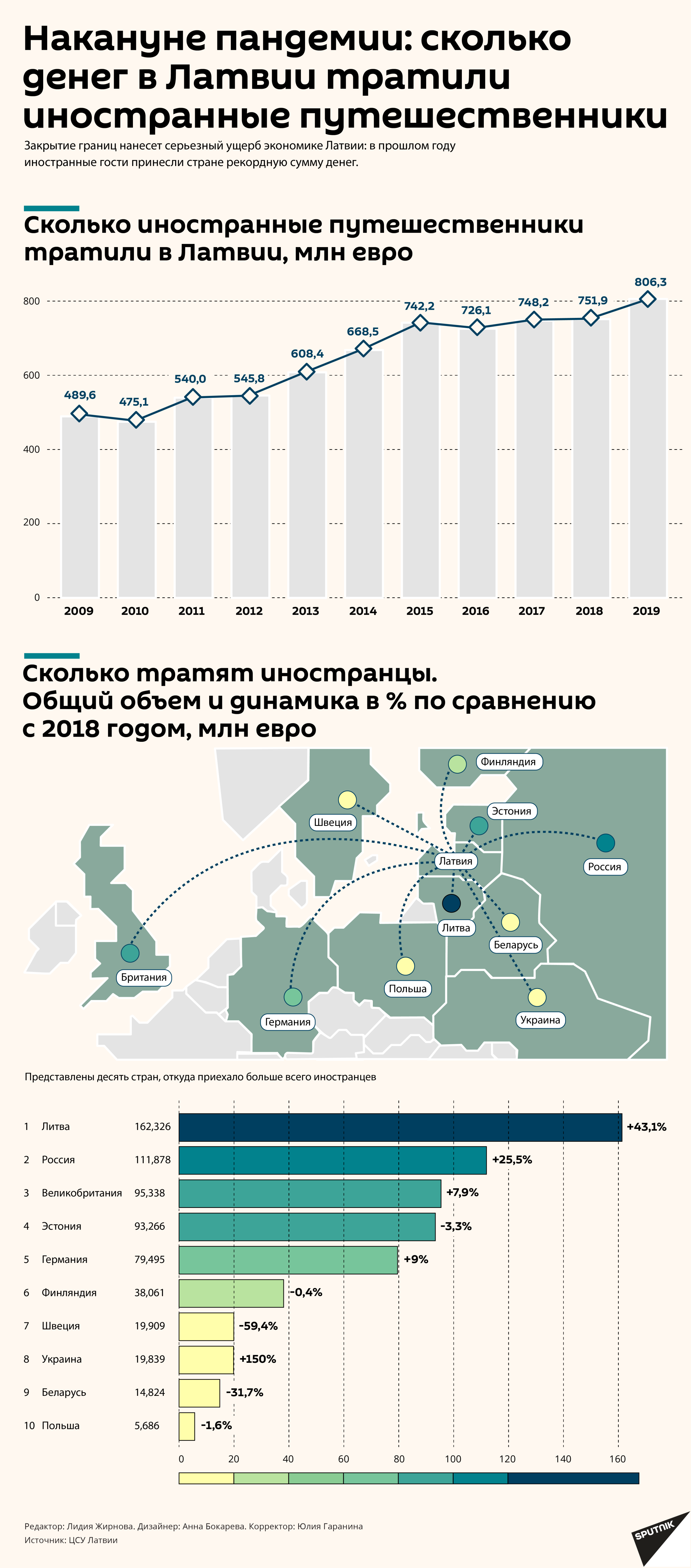 Накануне пандемии: сколько денег в Латвии тратили иностранные путешественники Накануне пандемии: сколько денег в Латвии тратили иностранные путешественники - Sputnik Латвия
