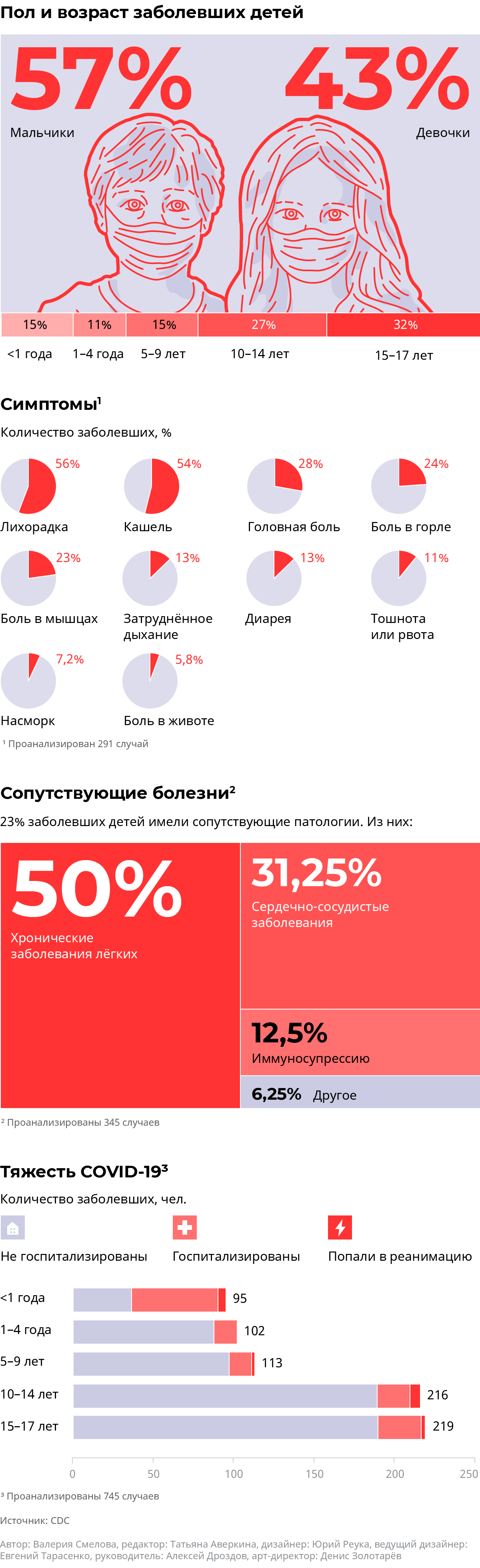 Инфографика: COVID-19 у детей: о чем говорят цифры Инфографика: COVID-19 у детей: о чем говорят цифры - Sputnik Латвия