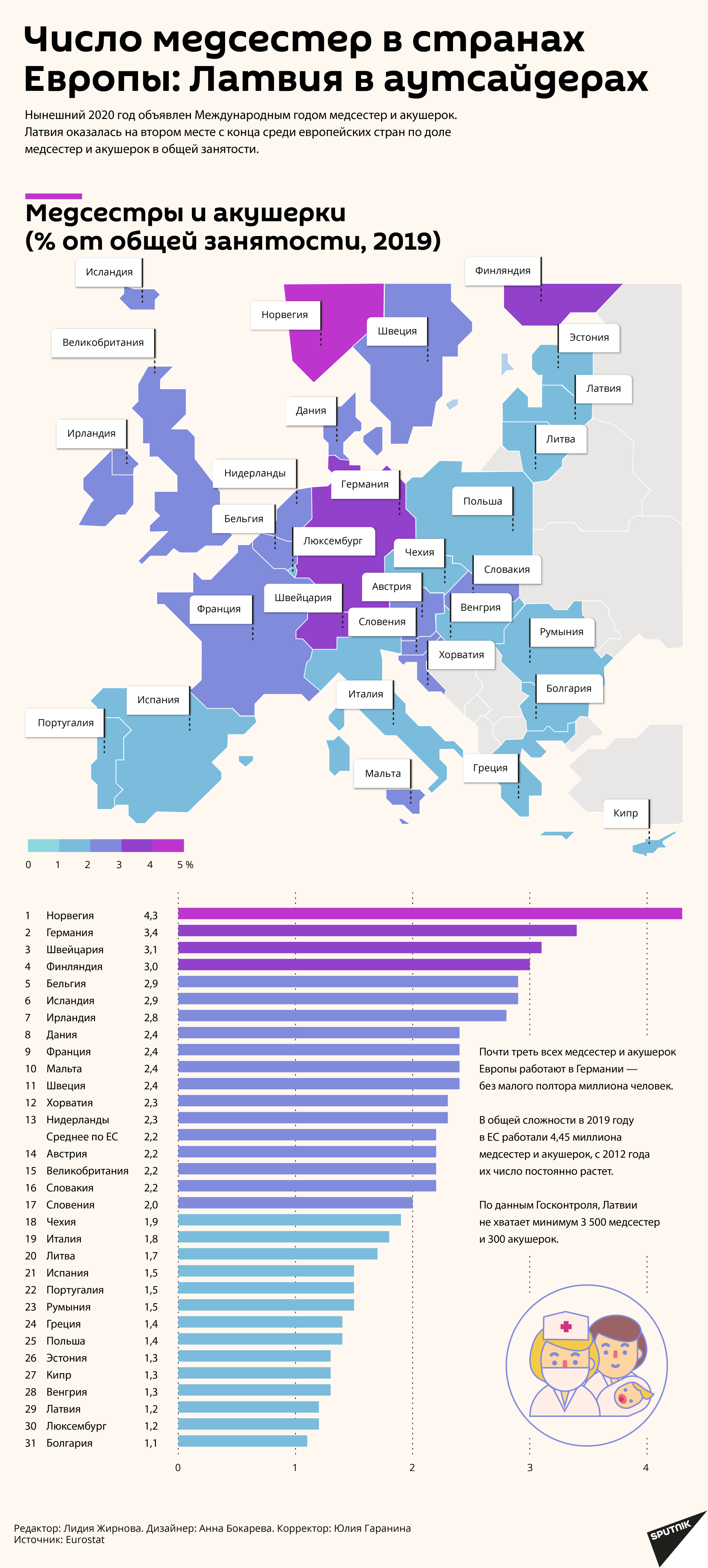 Число медсестер в странах Европы: Латвия в аутсайдерах - Sputnik Латвия