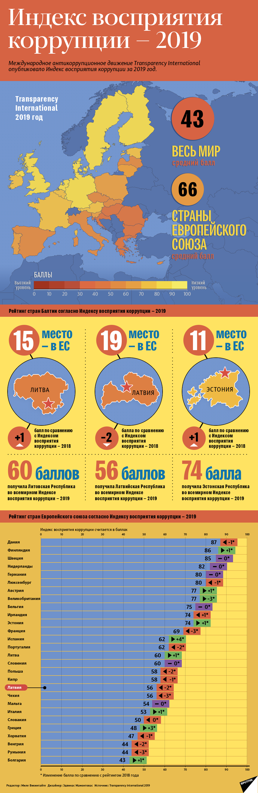 Индекс восприятия коррупции 2019 Индекс восприятия коррупции 2019 - Sputnik Латвия