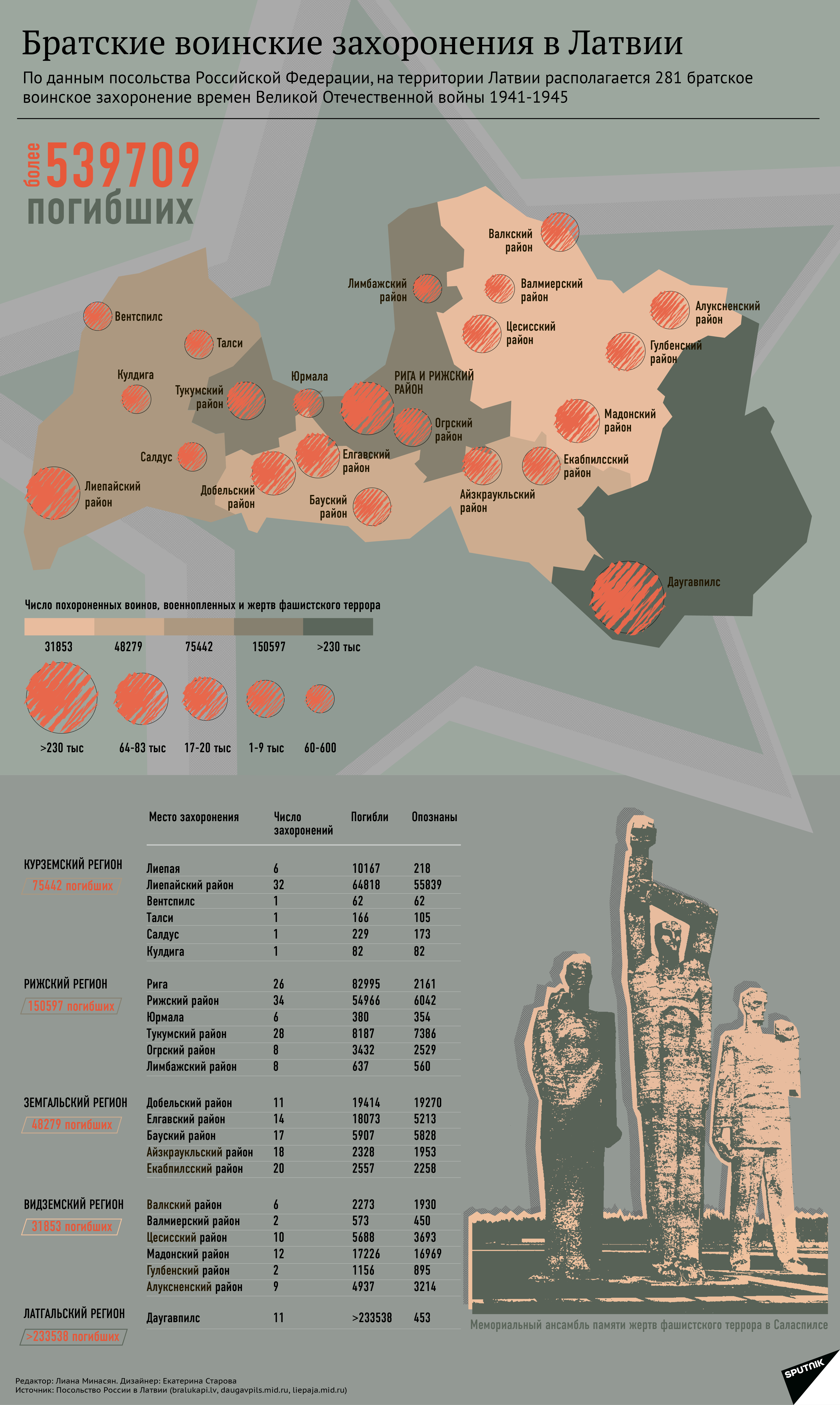 Братские воинские захоронения в Латвии - Sputnik Латвия