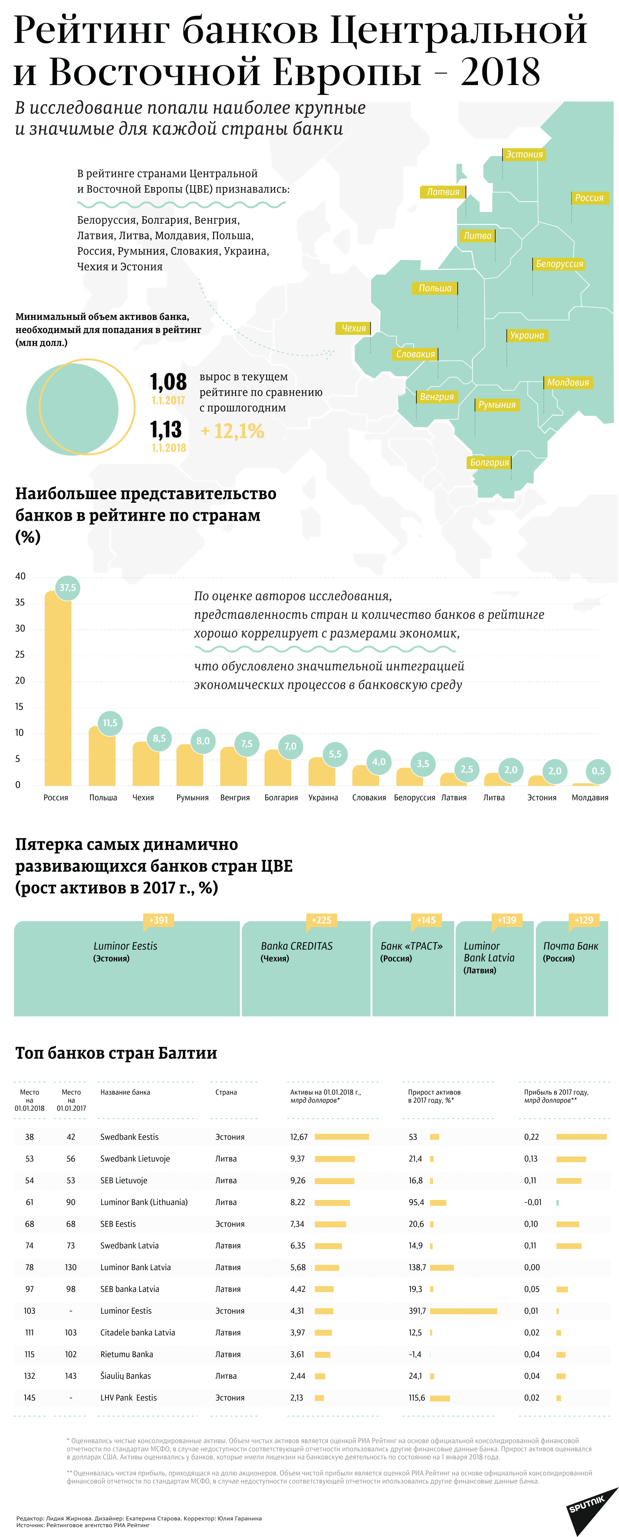 Рейтинг банков Центральной и Восточной Европы – 2018 - Sputnik Латвия