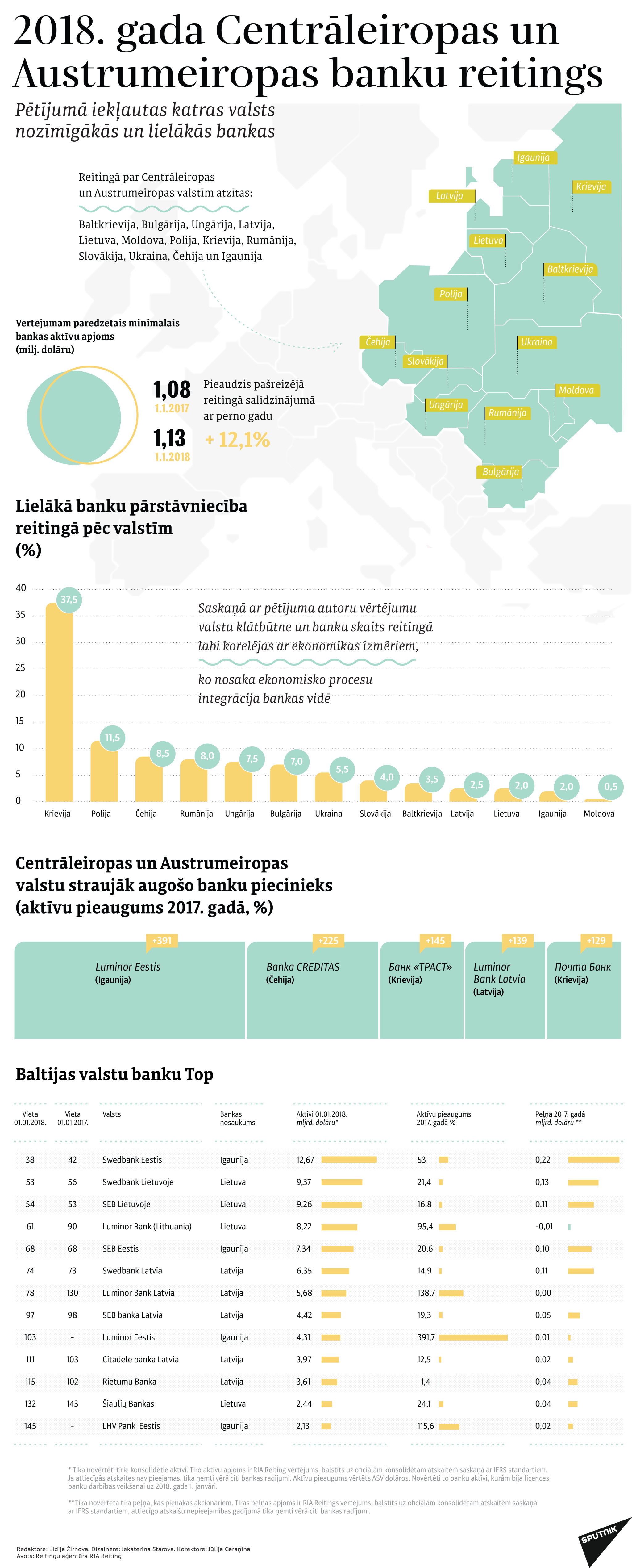 2018. gada Centrāleiropas un Austrumeiropas banku reitings - Sputnik Latvija