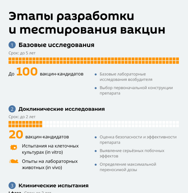 Инфографика: Как разрабатывают вакцины - Sputnik Латвия