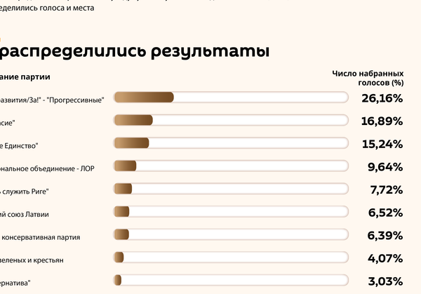 Результаты выборов в Рижскую думу - Sputnik Латвия