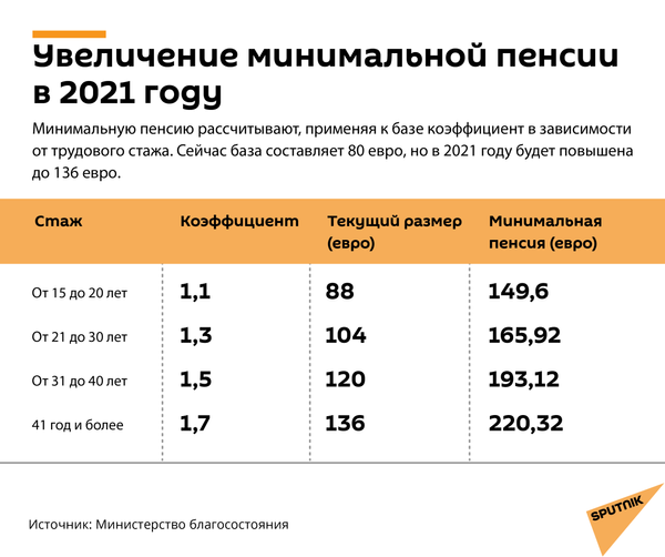 7 процентов повышение пенсии. Минимальная пенсия в России в 2021 году. Повышение пенсии в 2021. Пенсия по старости в 2021. Социальная доплата к пенсии.