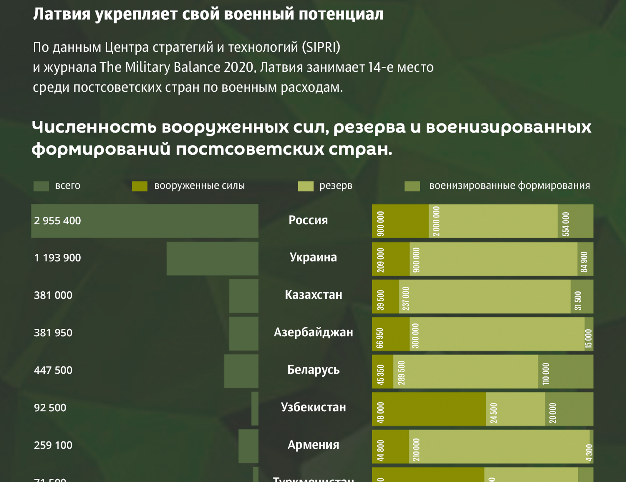 Численность Вооруженных сил по странам. Армия Беларуси численность.