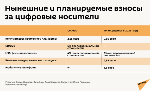 Купить телефон в Латвии будет дороже: подробнее о новом взносе Купить телефон в Латвии будет дороже: подробнее о новом взносе - Sputnik Латвия