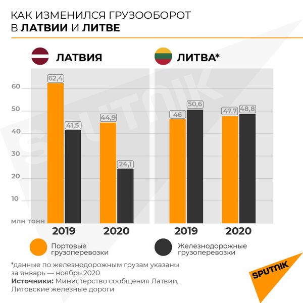 Убытки растут: что ждет балтийский транзит в 2021 году? Убытки растут: что ждет балтийский транзит в 2021 году? - Sputnik Латвия