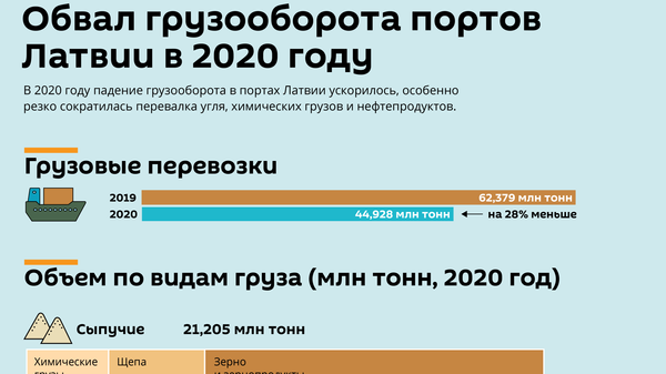 Обвал грузооборота портов Латвии в 2020 году - Sputnik Латвия