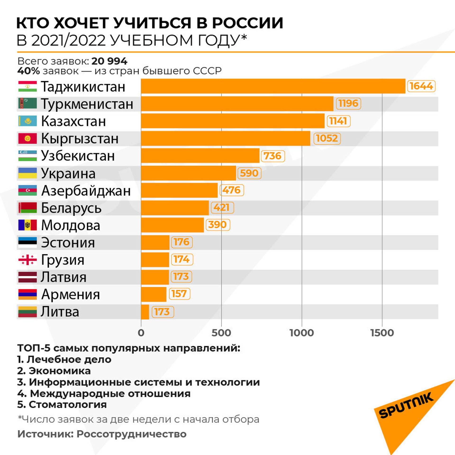 Поступить в вузы РФ стало в пять раз легче: что такое суперсервис для иностранцев Поступить в вузы РФ стало в пять раз легче: что такое суперсервис для иностранцев - Sputnik Латвия, 1920, 09.02.2021