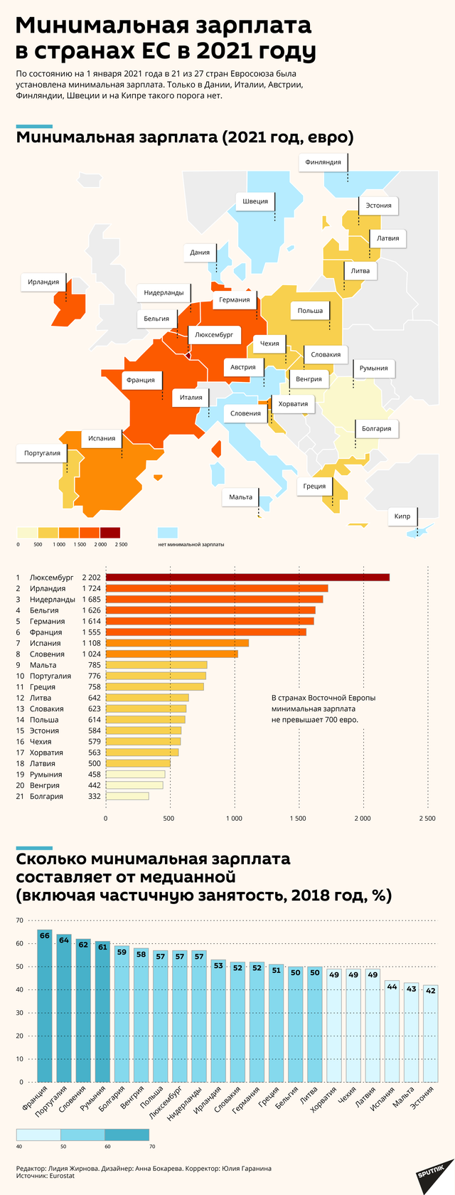 Минимальная зарплата в странах ЕС в 2021 году - Sputnik Латвия, 1920, 26.02.2021