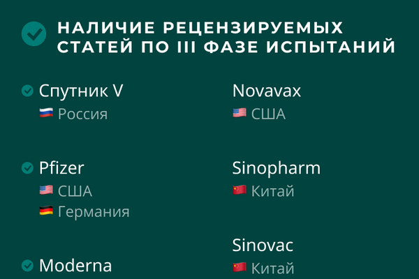 Вакцины от COVID-19: наличие рецензируемых статей по III фазе испытаний Вакцины от COVID-19: наличие рецензируемых статей по III фазе испытаний - Sputnik Латвия