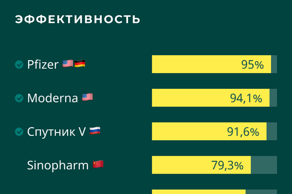 Вакцины от COVID-19: сравнение эффективности Вакцины от COVID-19: сравнение эффективности - Sputnik Латвия