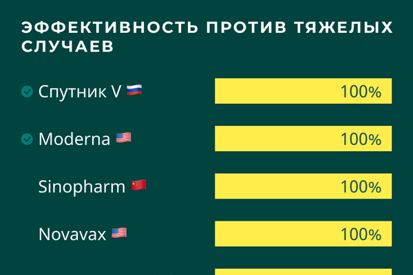 Вакцины от COVID-19: сравнение эффективности против тяжелых случаев Вакцины от COVID-19: сравнение эффективности против тяжелых случаев - Sputnik Латвия
