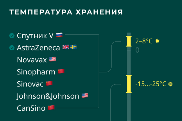 Вакцины от COVID-19: температуры хранения Вакцины от COVID-19: температуры хранения - Sputnik Латвия