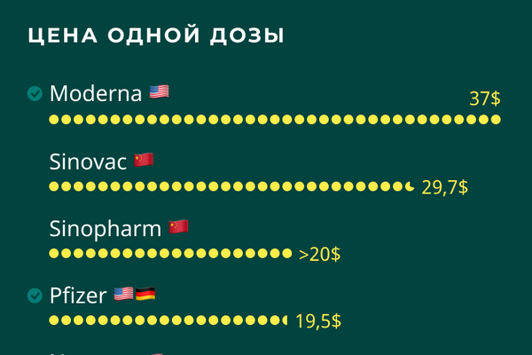 Вакцины от COVID-19: сравнение стоимости одной дозы Вакцины от COVID-19: сравнение стоимости одной дозы - Sputnik Латвия
