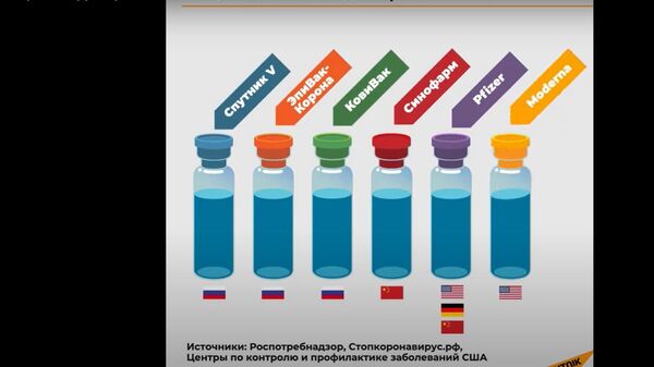 Коронавирус: сравниваем Спутник V, Pfizer и другие вакцины от COVID-19 - Sputnik Латвия