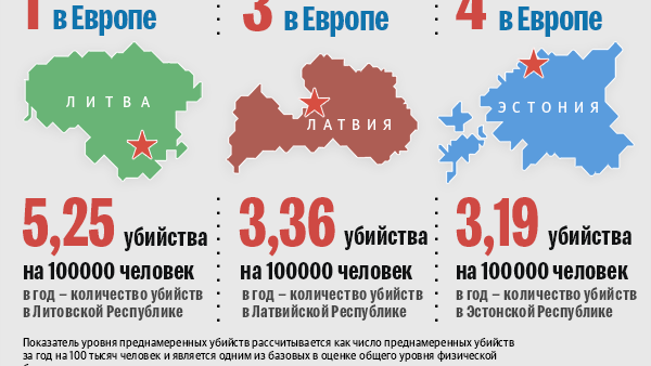 Количество убийств странах в Европы - Sputnik Латвия