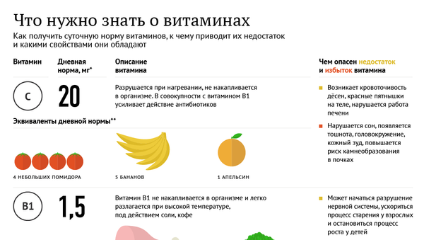 Что нужно знать о витаминах - Sputnik Латвия