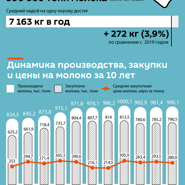 Молочная промышленность Латвии в цифрах - Sputnik Латвия