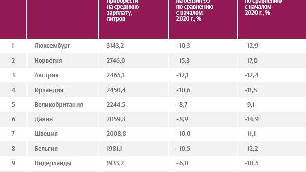 Рейтинг стран Европы по доступности бензина для населения - Sputnik Латвия