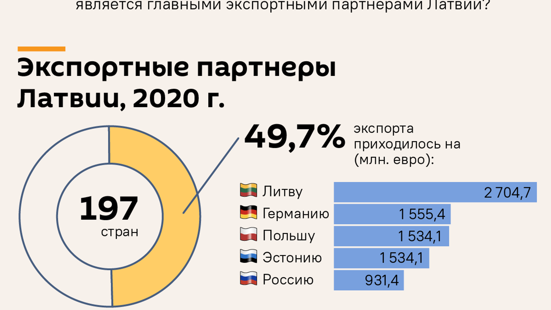 Партнер экспорт. Экспорт Латвии. Анализ экспорта Латвии. Отношение Латвии с другими странами. Инфляция в Латвии.