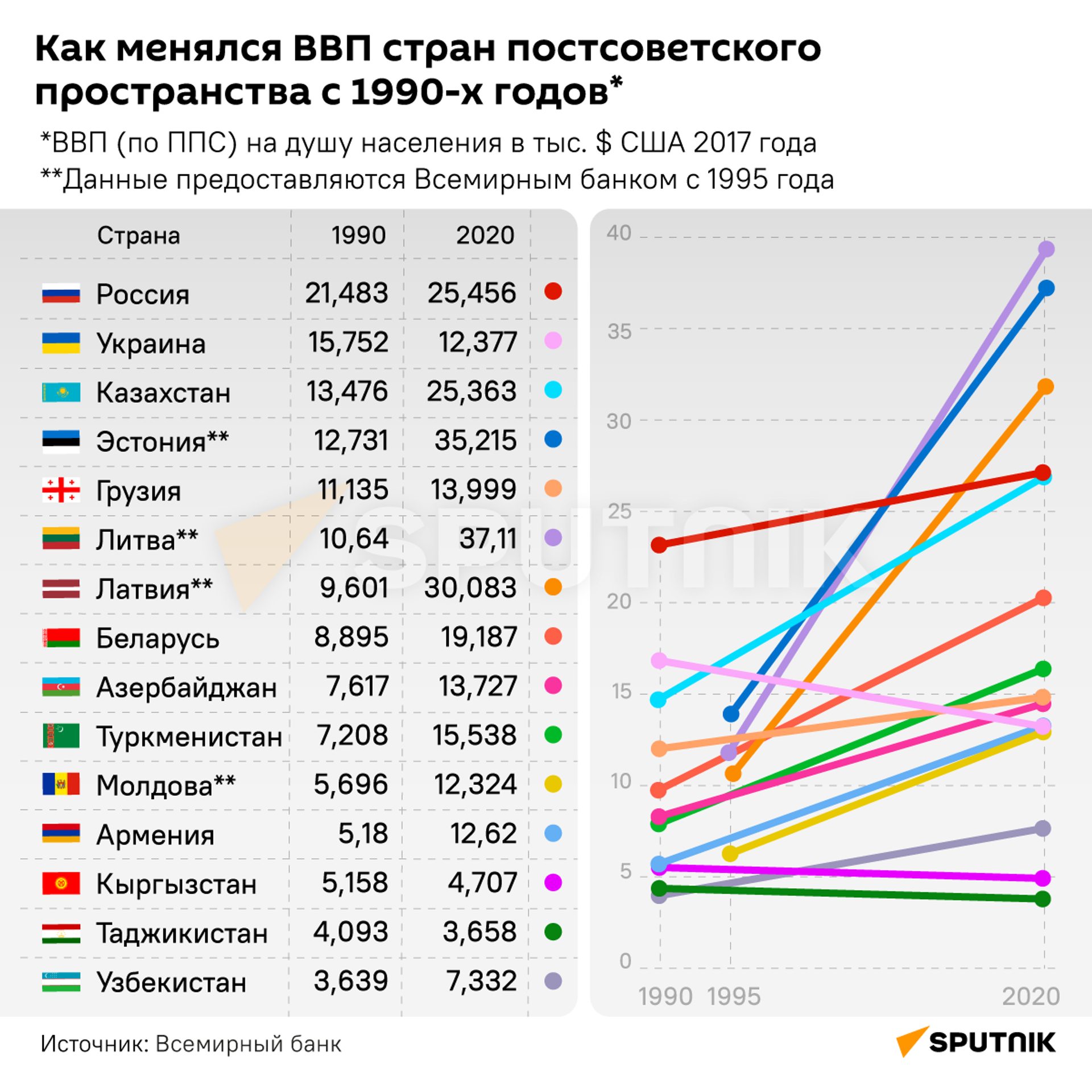 Как менялся ВВП стран постсоветского пространства с 1990-х годов - Sputnik Латвия, 1920, 27.12.2021