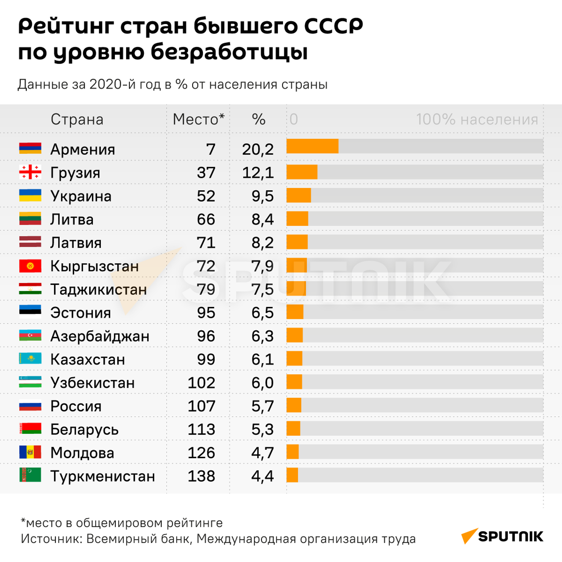 Рейтинг стран бывшего СССР по уровню безработицы - Sputnik Латвия, 1920, 27.12.2021