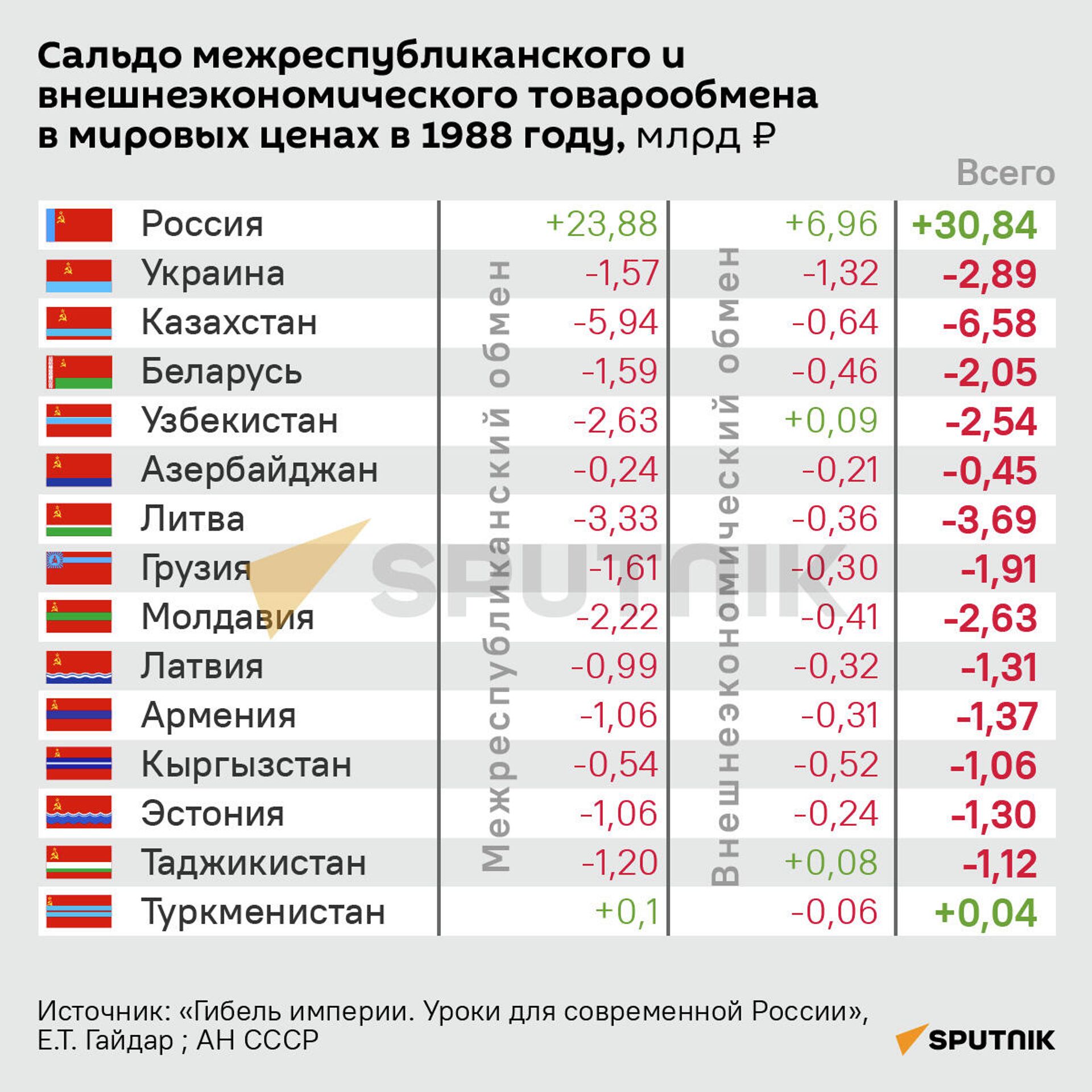 Сальдо межреспубликанского и внешнеэкономического товарообмена в мировых ценах в 1988 году - Sputnik Латвия, 1920, 27.12.2021