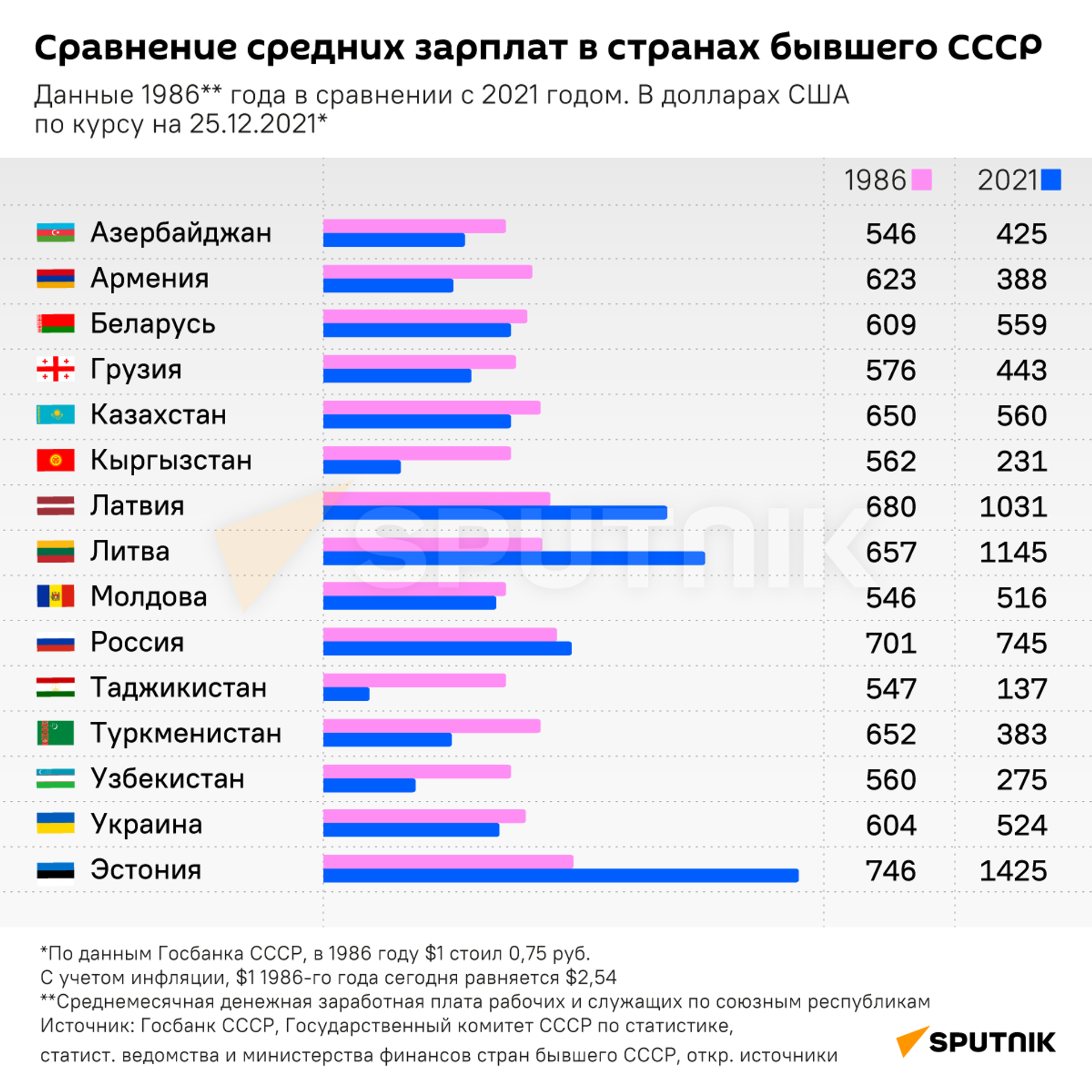 Сравнение средних зарплат в странах бывшего СССР - Sputnik Латвия, 1920, 27.12.2021