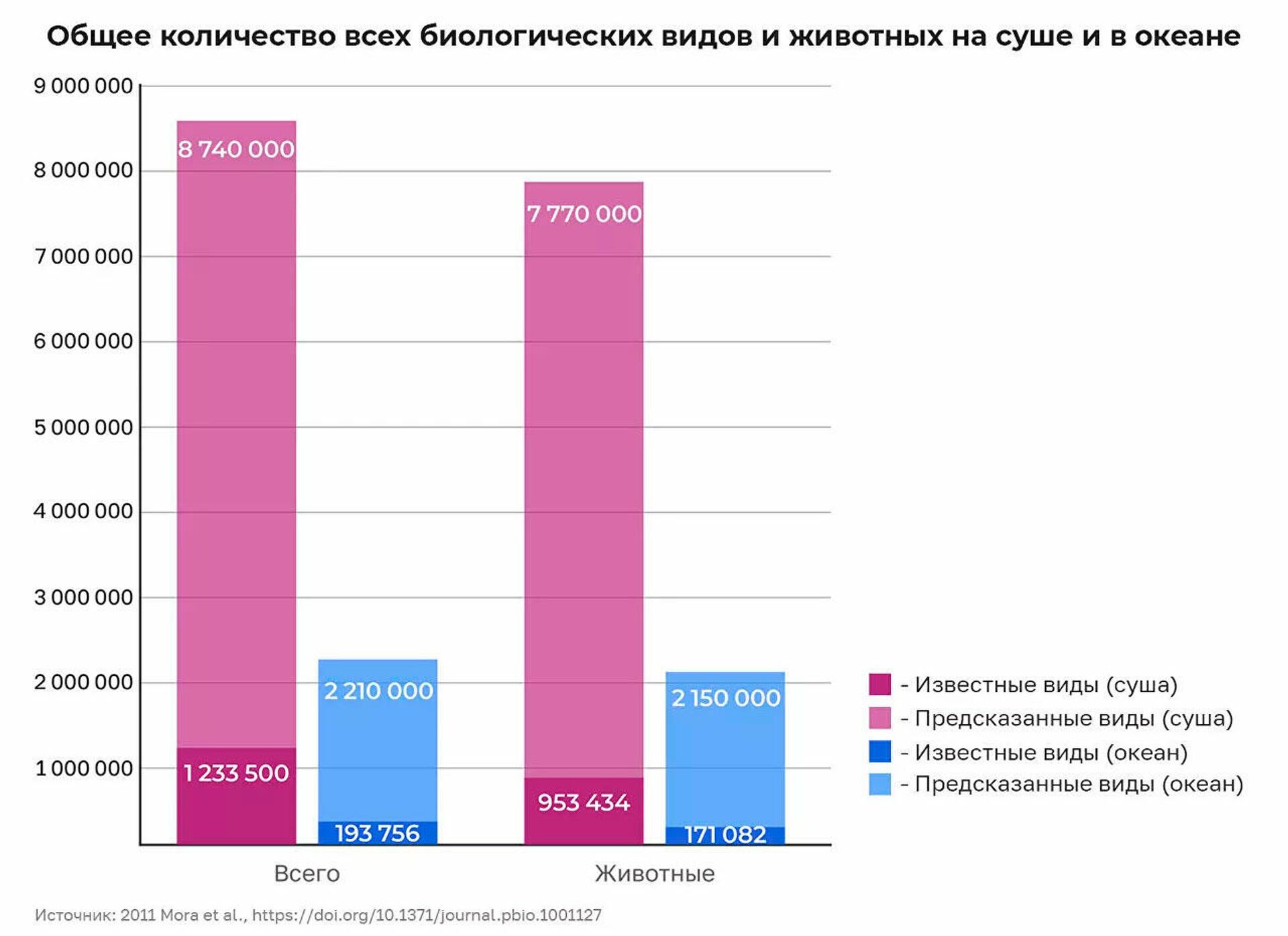 Общее количество всех биологических видов и отдельно животных на суше и в океане Общее количество всех биологических видов и отдельно животных на суше и в океане - Sputnik Latvija, 1920, 27.02.2022