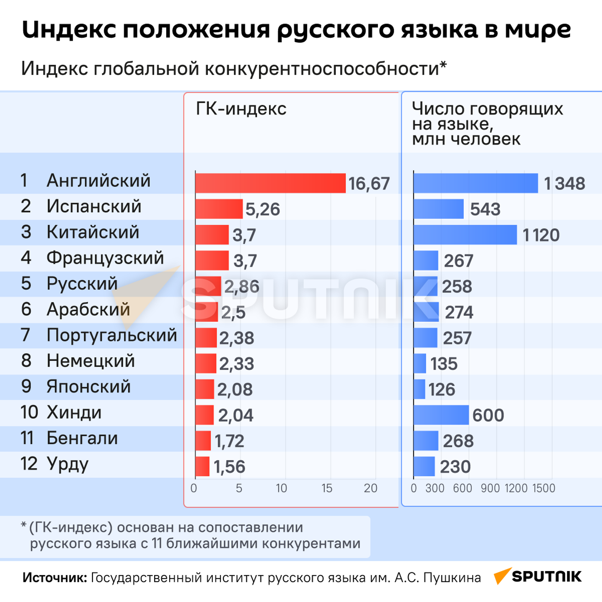 Индекс положения русского языка в мире - Sputnik Латвия, 1920, 02.04.2022