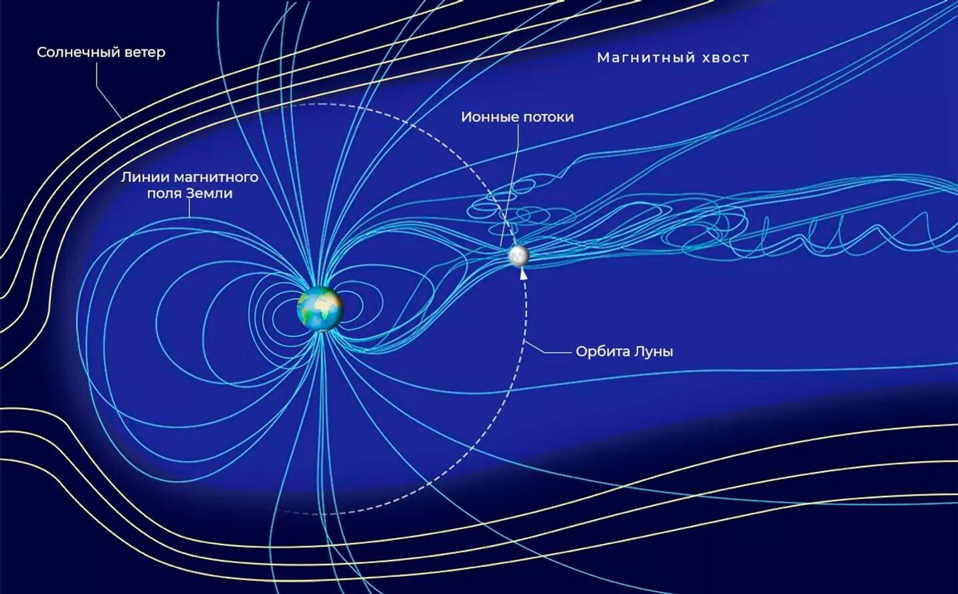 Каждый месяц Луна проходит сквозь ионные потоки в хвосте магнитосферы Земли - Sputnik Latvija, 1920, 11.06.2022